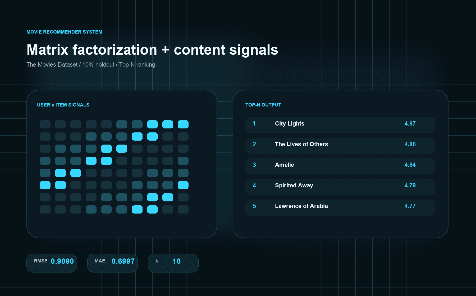 Premium recommendation-systems cover showing a user-item signal matrix, ranked movie recommendations, and evaluation metrics.